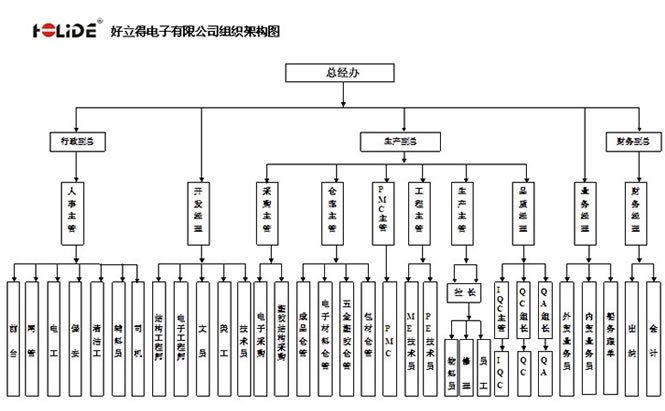 深圳市好立得电子有限公司组织架构